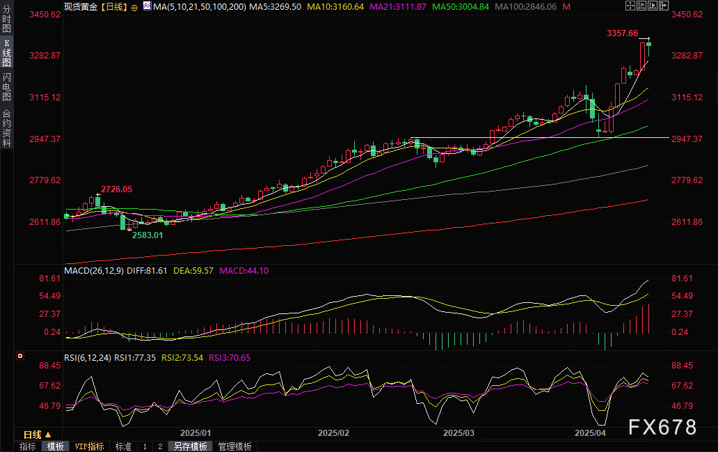 【XM外汇官网】黄金交易提醒:金价涨势在耶稣受难日前“刹车”!是陷阱还是机会?(图2)
