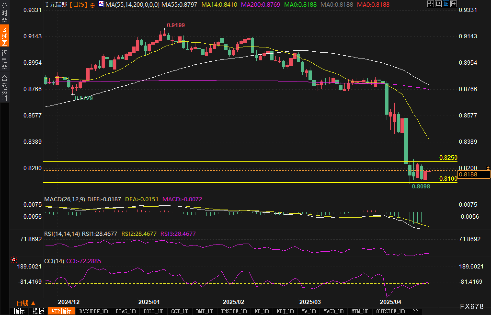 【XM官网】跌破0.82关口,美元/瑞郎多头前景岌岌可危?(图3)