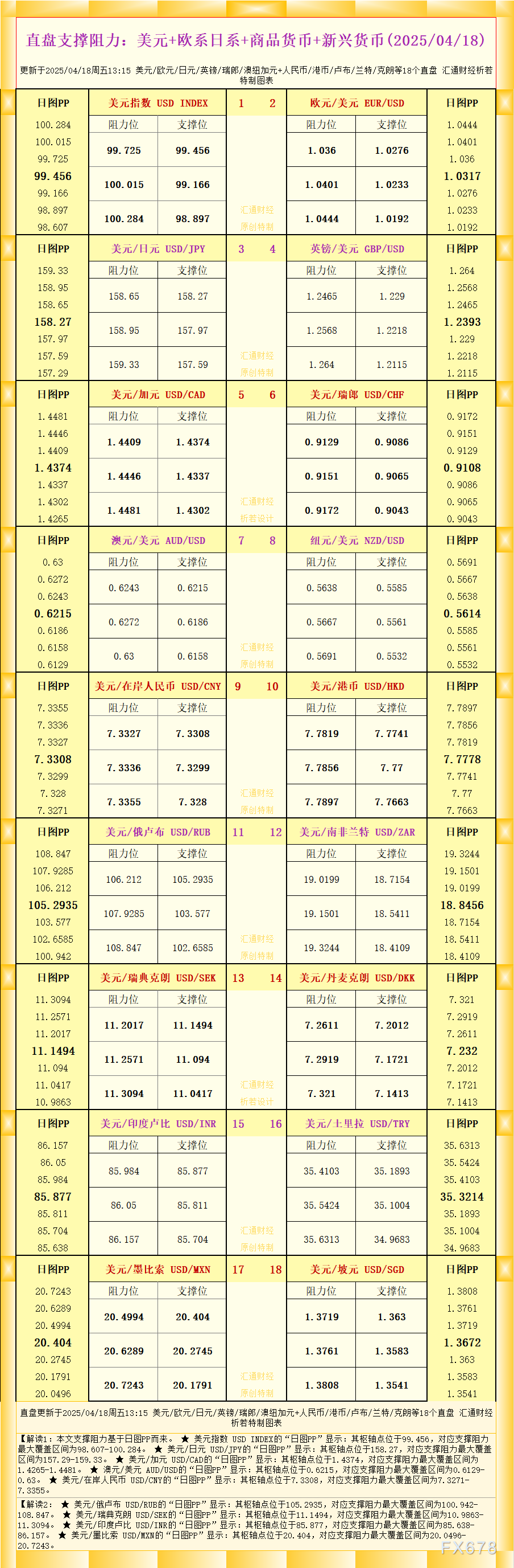 【XM外汇集团】一张图看18个直盘外汇支撑阻力:美元+欧系日系+商品货币+新兴货