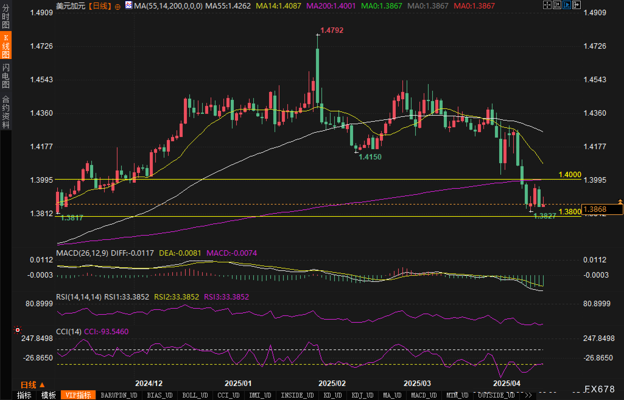 【XM外汇集团】关键支撑测试中的短线机会与长线展望:美元/加元透析(图3)