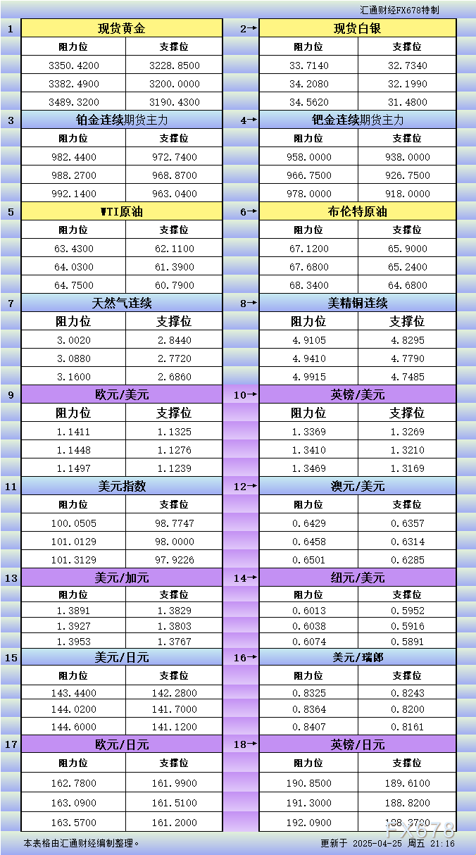 【XM官网】4月25日美市更新支撑阻力:18品种支撑阻力(金银铂钯原油天然气铜及