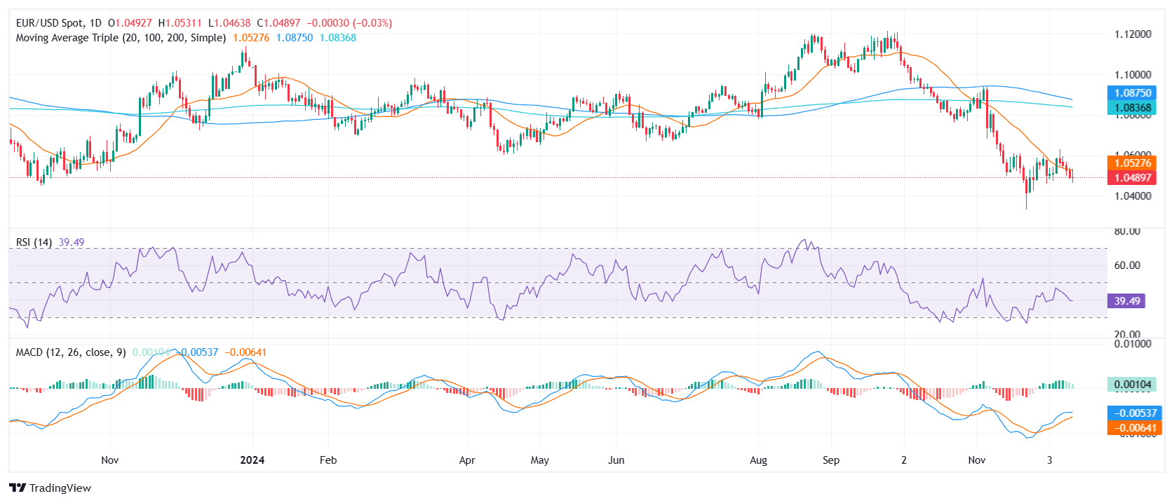 EUR/USD Price Analysis: The pair slips to 1.0500, further losses after breaking 