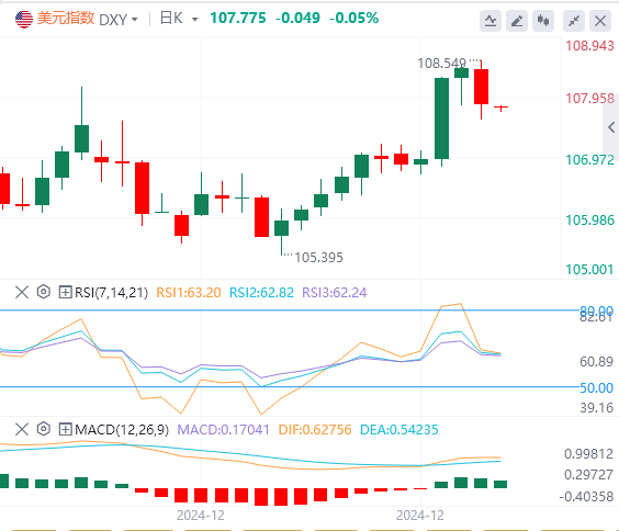 XM Forex Platform: The US dollar index fell from its highs, and the US governmen