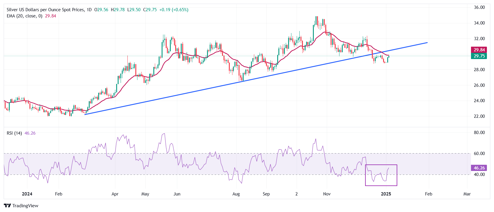XM Silver Price Forecast: Silver/USD extends gains to around $29.80 on renewed s