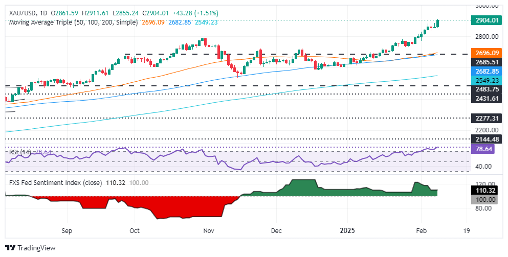 Gold prices surge to record high above $2,900 on new U.S. tariffs on the metal
